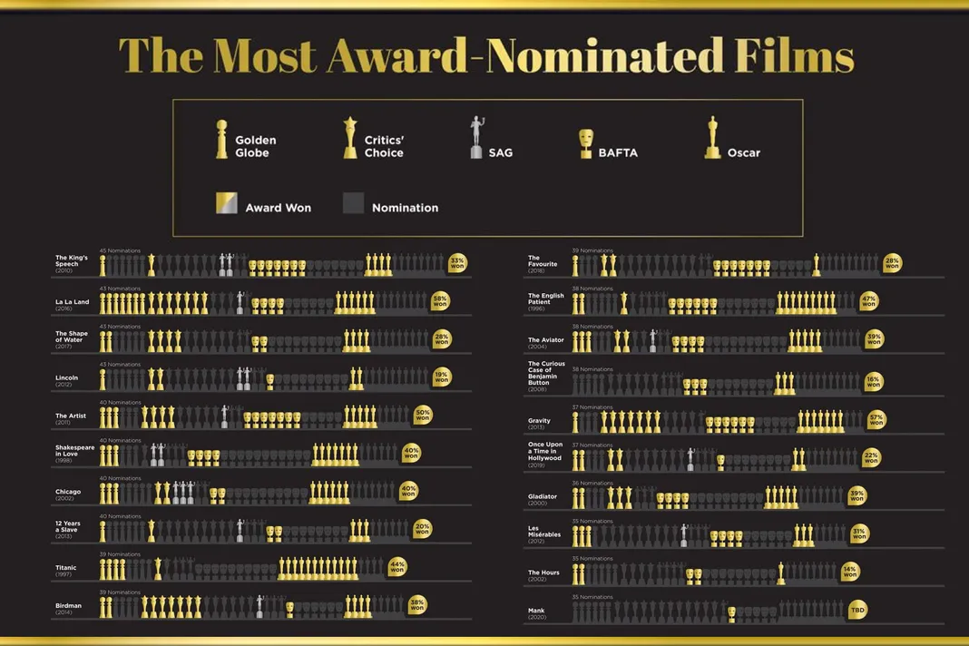 Most award-nominated films